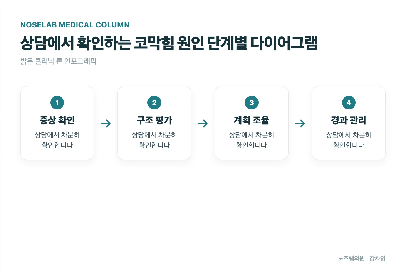 기능코성형과 미용코성형 3가지 이유 — 본문 사진 2