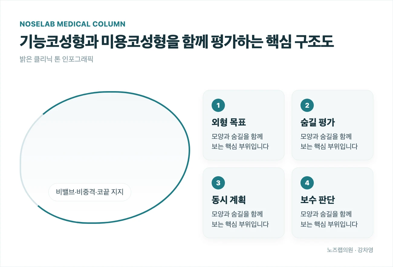 기능코성형과 미용코성형 3가지 이유 — 본문 사진 1