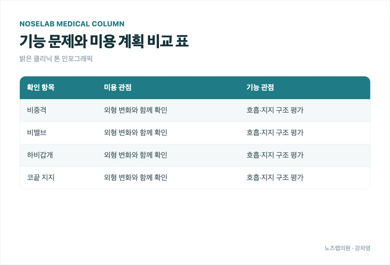 기능코성형과 미용코성형 3가지 이유 — 본문 사진 3